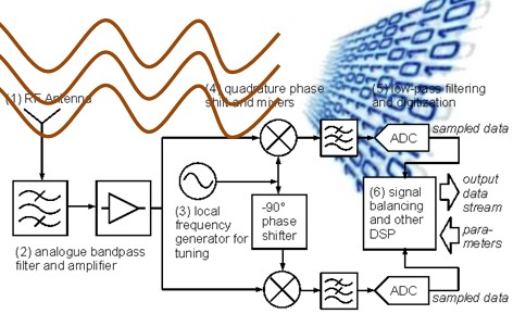 Software Defined Radio illustration